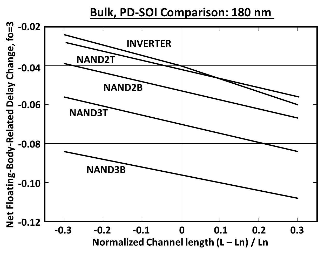 bulk PD-SOI comparison